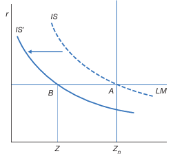 The decrease in output in the non-affected sector in the absence if a macro-economic policy response.