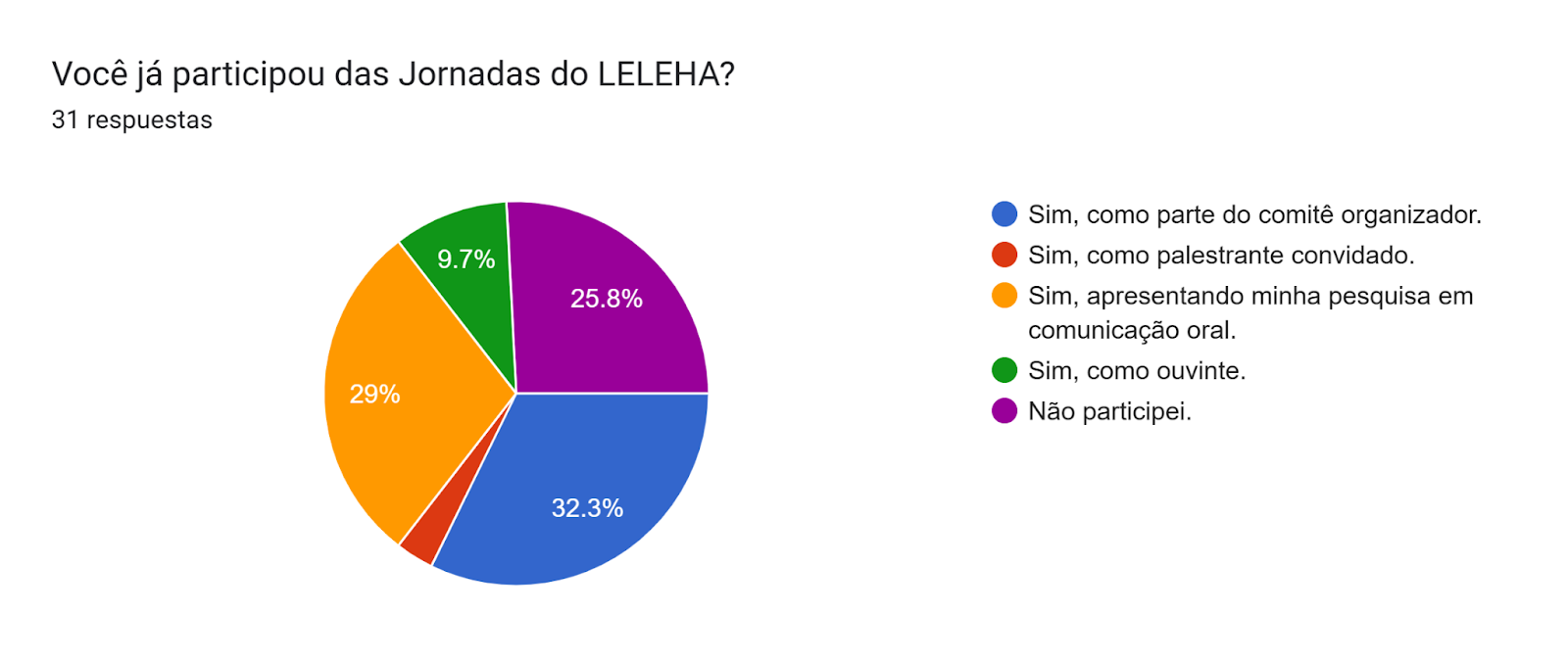 Gráfico de las respuestas de Formularios. Título de la pregunta: Você já participou das Jornadas do LELEHA?. Número de respuestas: 31 respuestas.