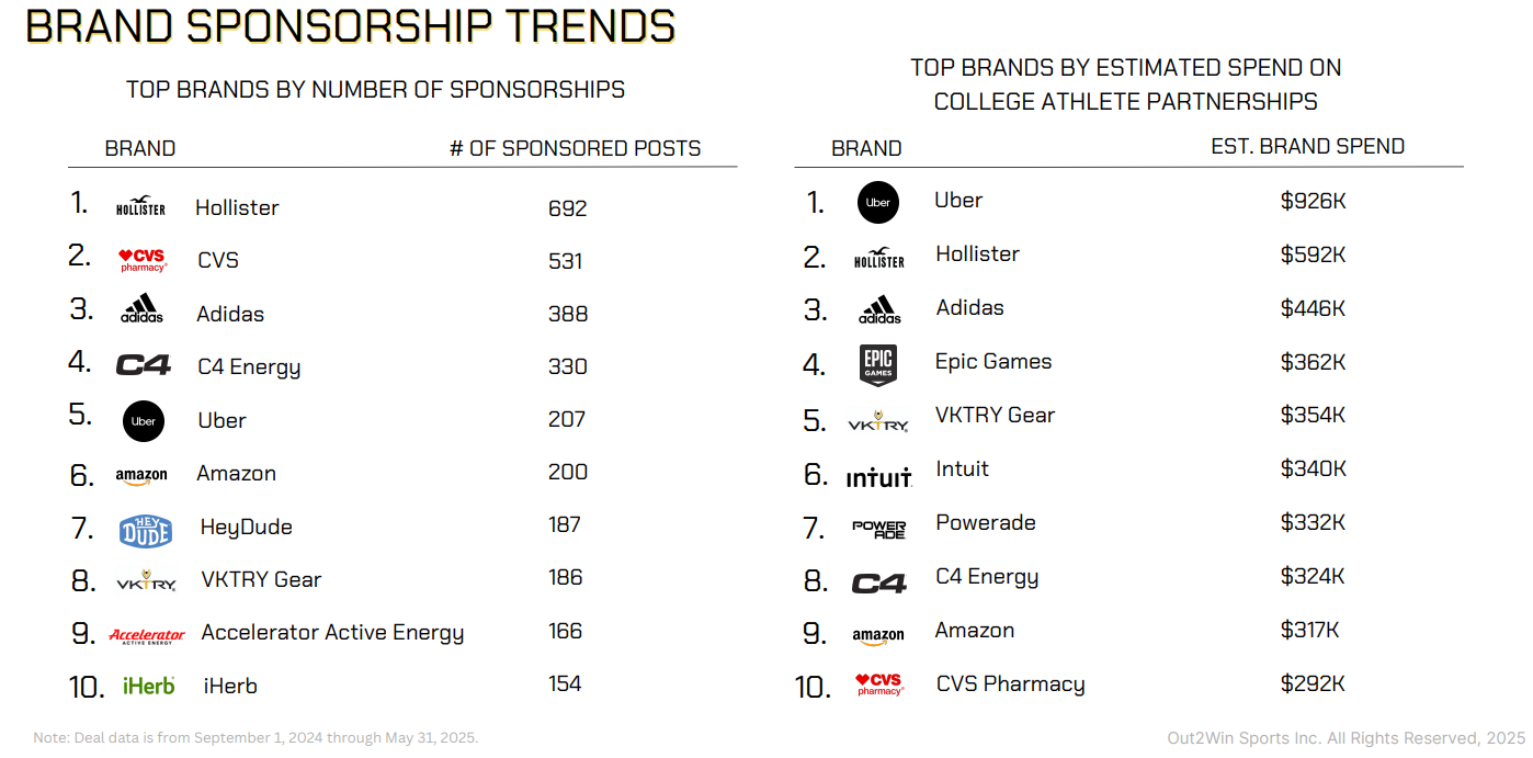 Apparel, Tech Brands Lead $15M+ NIL Market, Out2Win Reports