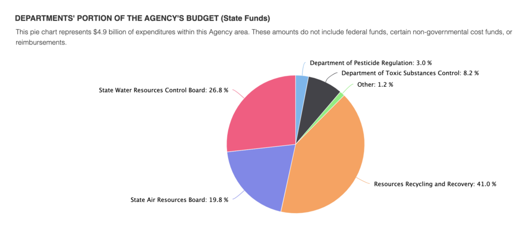 CA Environmental Protection Budget Graph