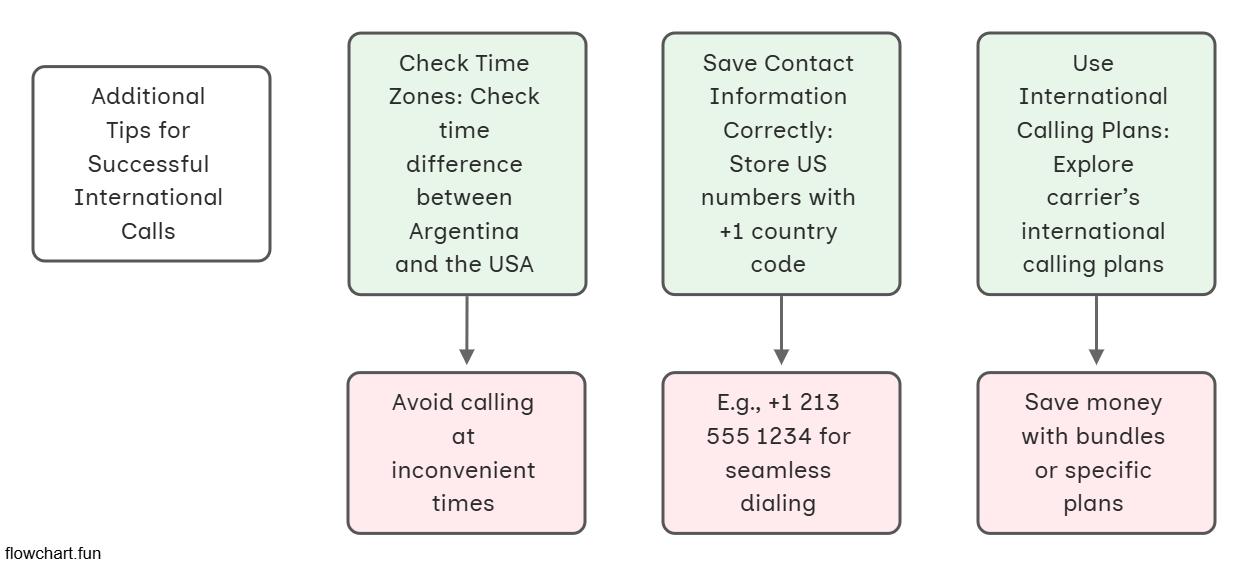 international calls