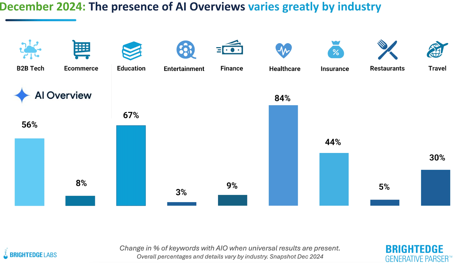 Google AI Overviews – co to takiego?