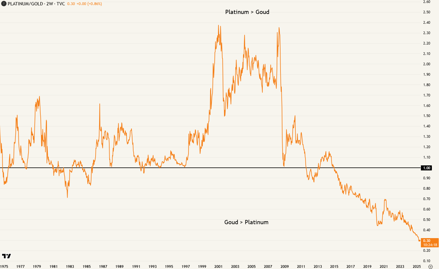 Platinum / Goud ratio. Platinum is nog nooit zo goedkoop geweest in goudtermen.