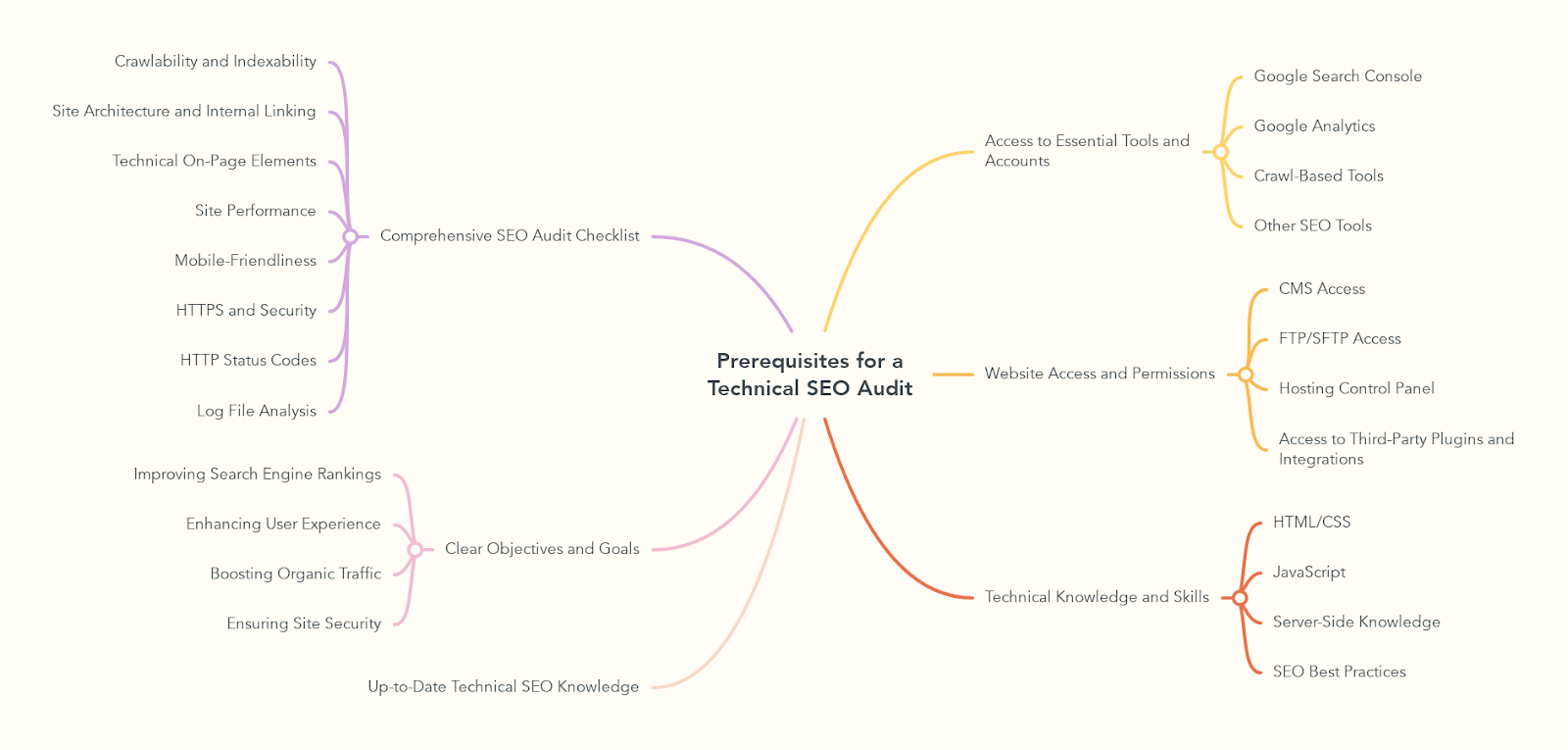 Prerequisites for a Technical SEO Audit