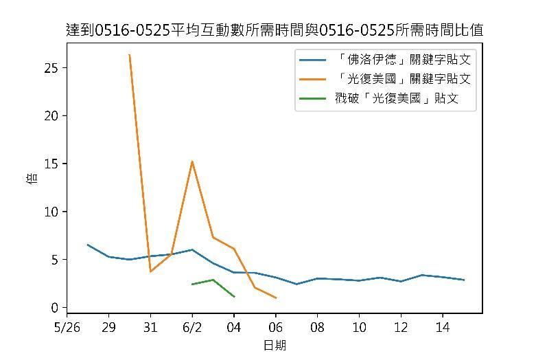 C:\Users\Tacaco Lin\AppData\Local\Microsoft\Windows\INetCache\Content.Word\達到0516-0525平均互動數所需時間與0516-0525所需時間比值.jpg