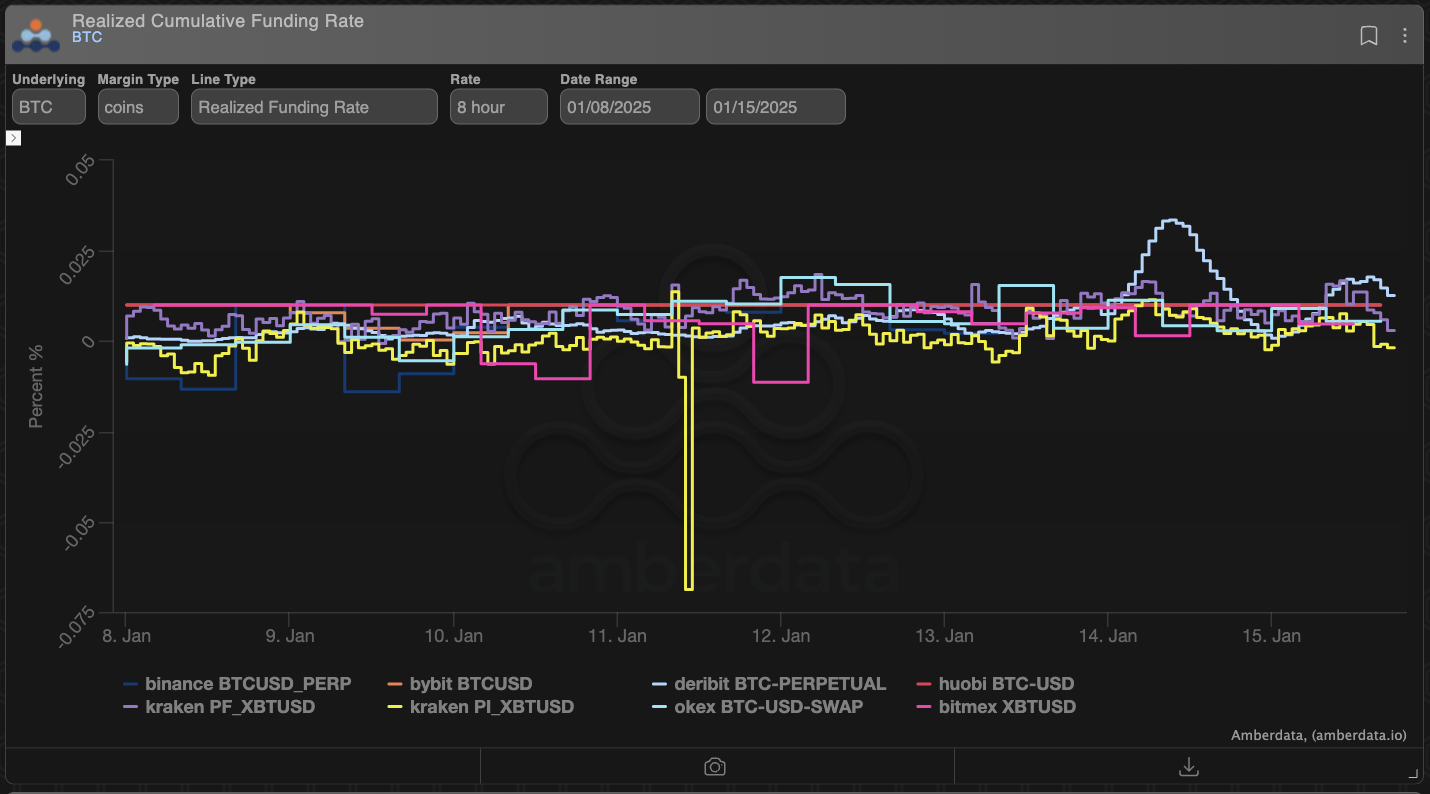 Amberdata derivatives. BTC USD, XBT, Binance, Huobi, Bitmex, Kraken, Bybit, Deribit, OKEX. Realized cumulative funding rate for BTC
