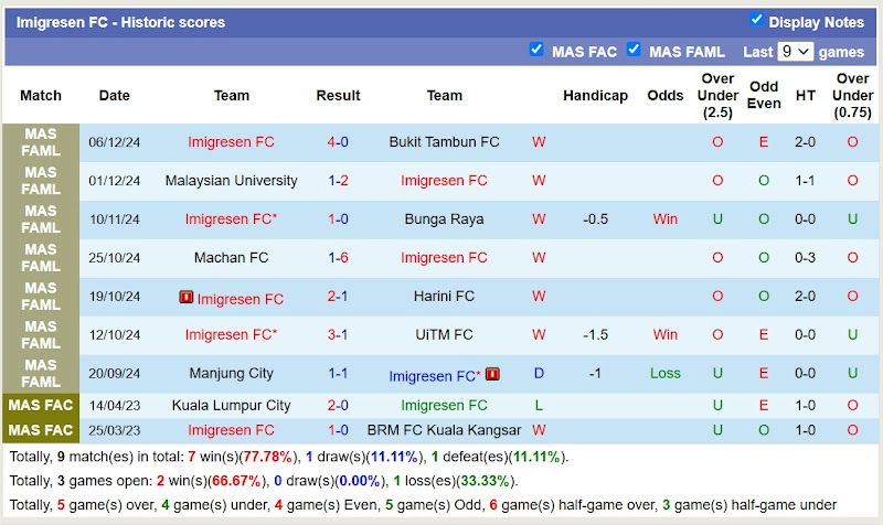 Thống Kê Phong Độ 10 Trận Gần Nhất Của Imigresen FC