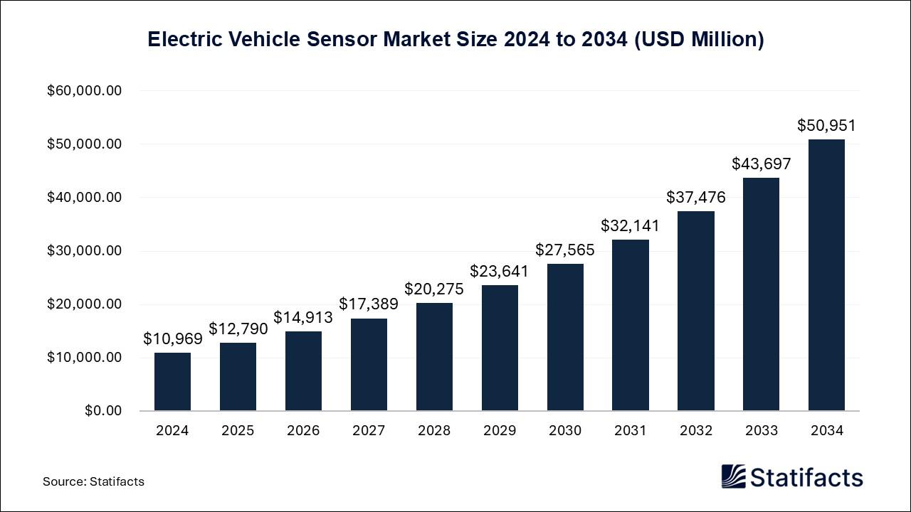 A graph of a vehicle sensor market

AI-generated content may be incorrect.