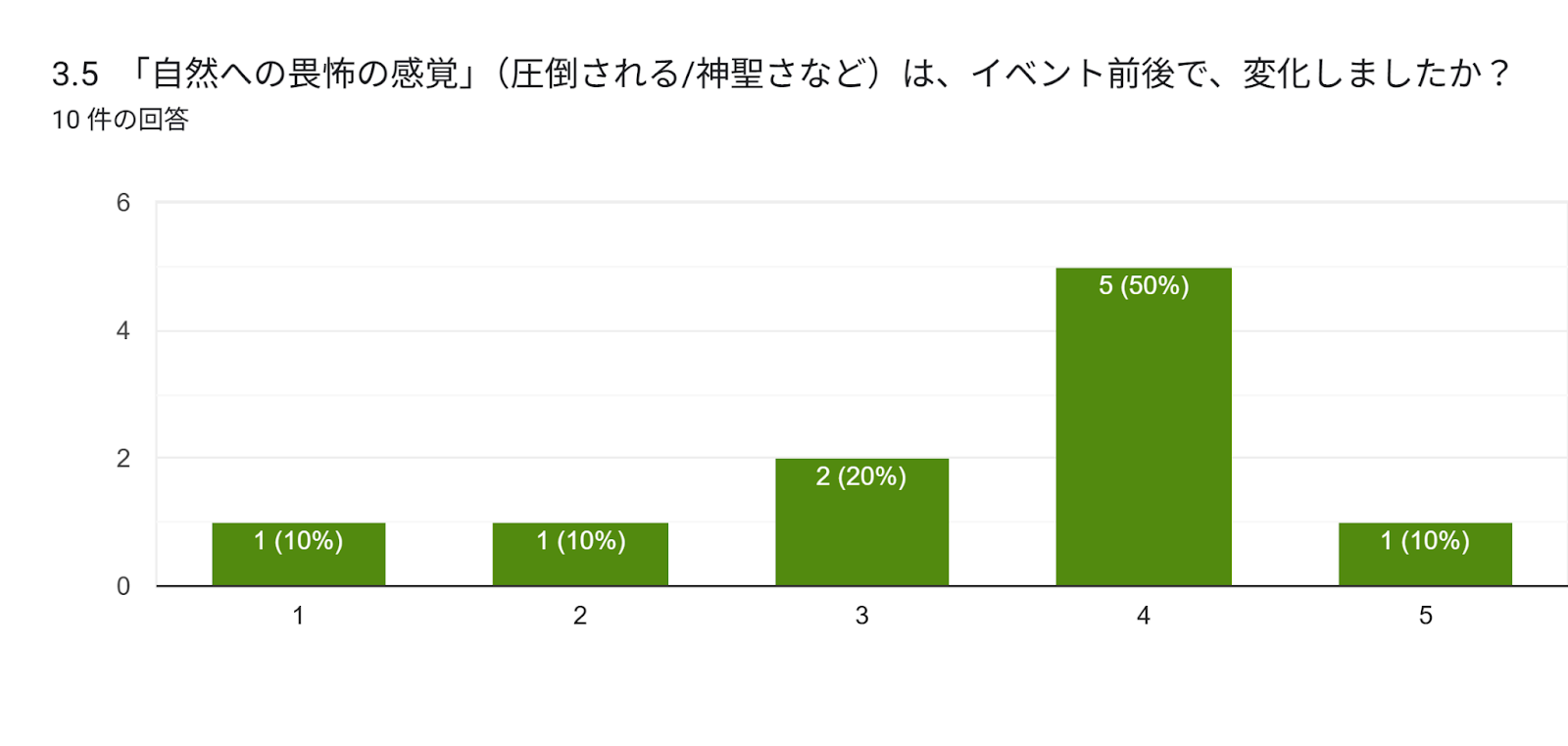 フォームの回答のグラフ。質問のタイトル: 3.5　「自然への畏怖の感覚」（圧倒される/神聖さなど）は、イベント前後で、変化しましたか？。回答数: 10 件の回答。