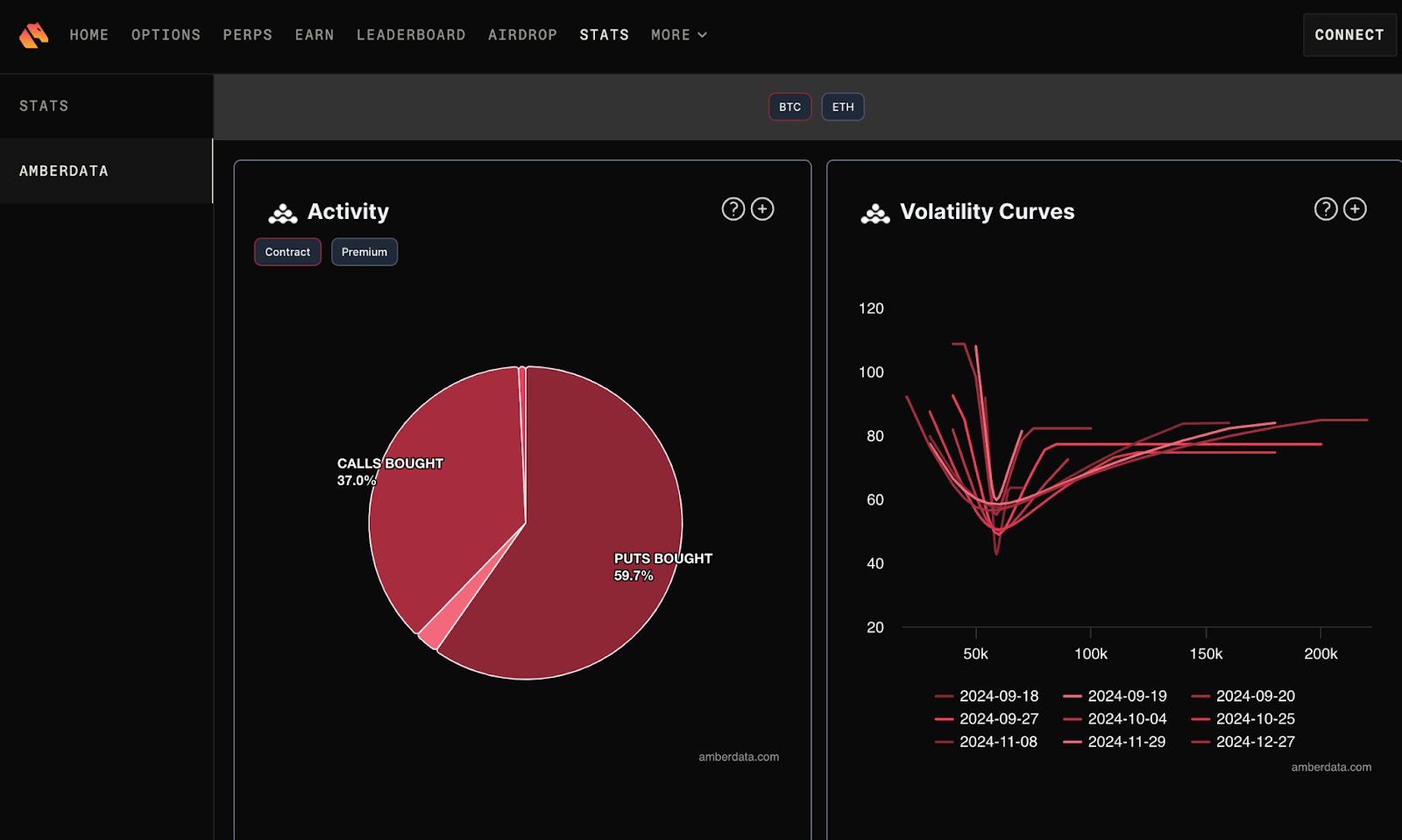 Derive and Amberdata derivatives analytics. Activity and volatility curves.