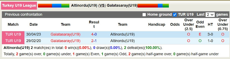 Lịch Sử Đối Đầu Altinordu (U19) Với Galatasaray (U19)