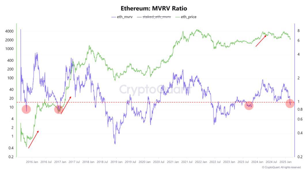 Ethereum’s Market Value to Realized Value (MVRV) ratio.