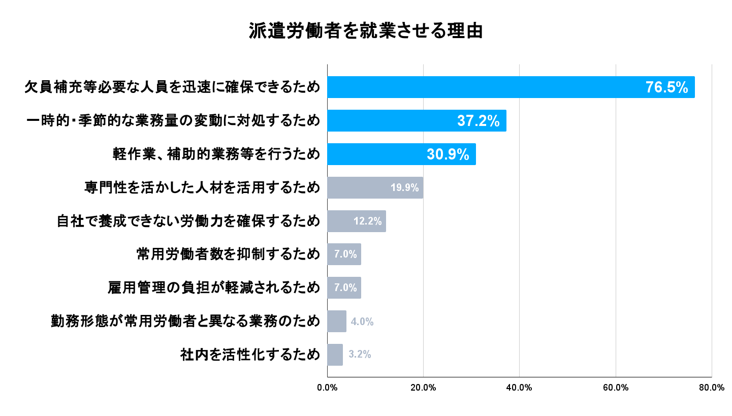 派遣労働者を就業させる理由