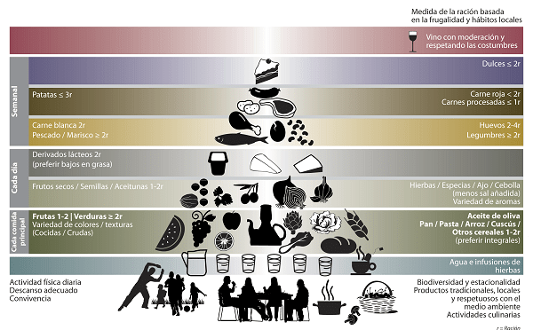 Piramide Nutricional