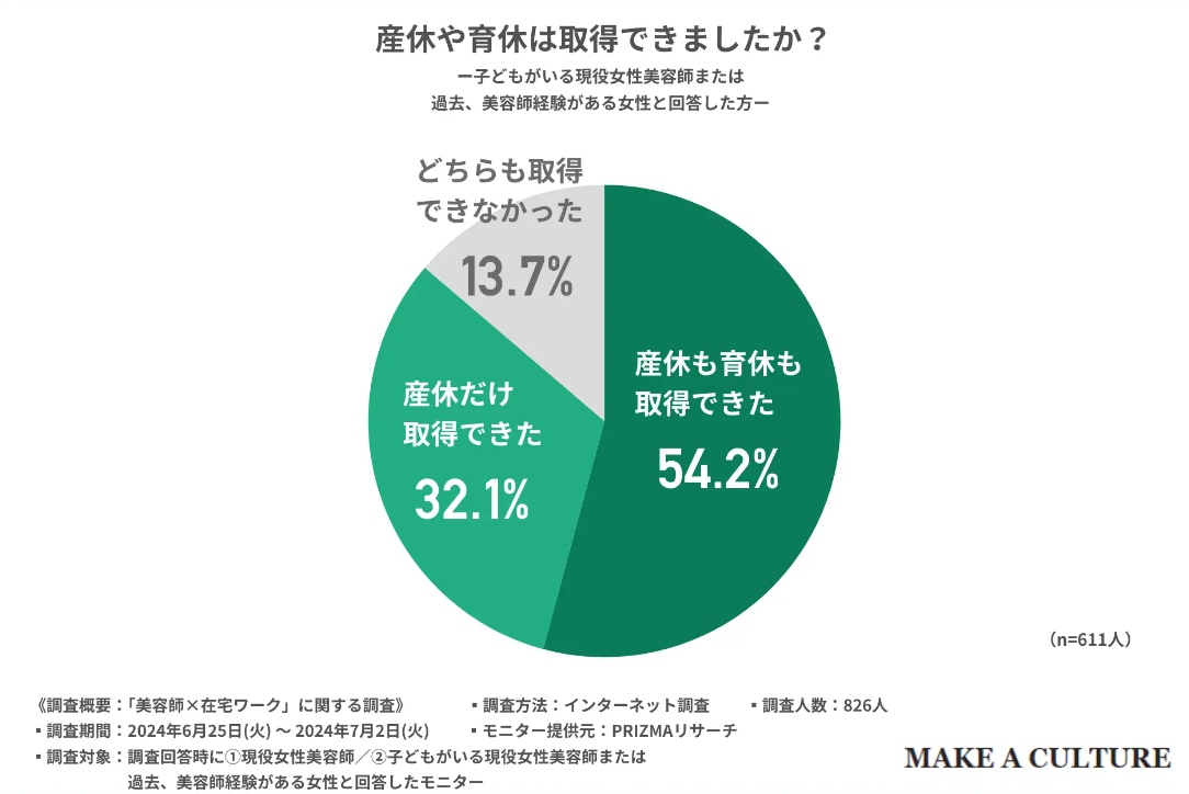 産休・育休の取得割合