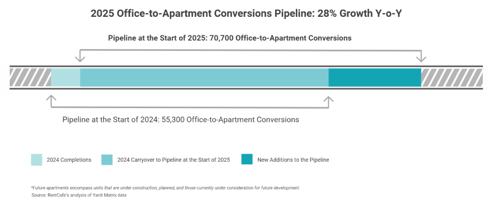 2025 Office-to-Apartment Conversions Pipeline: 28% Growth YoY