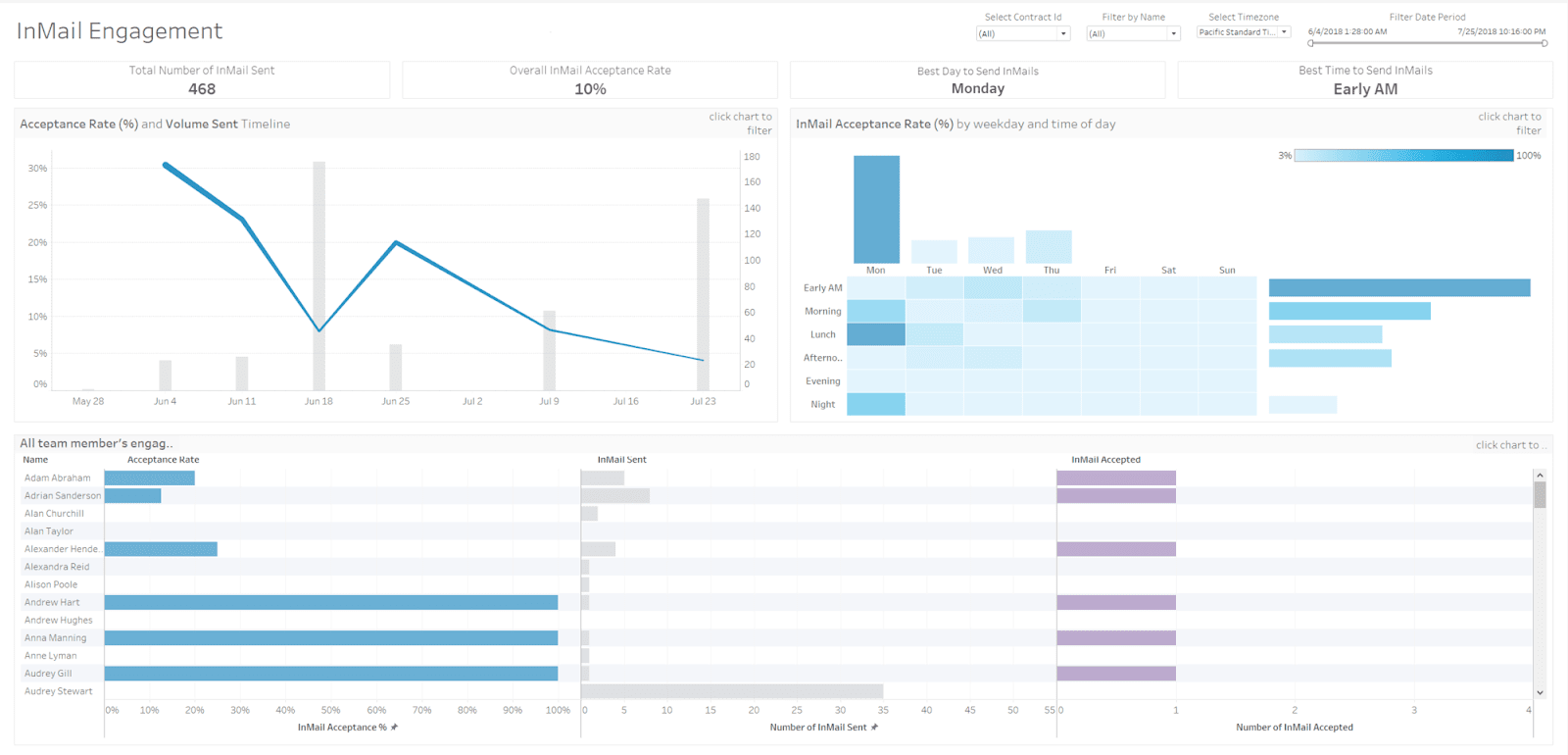 LinkedIn Sales Navigator - sales enablement tool