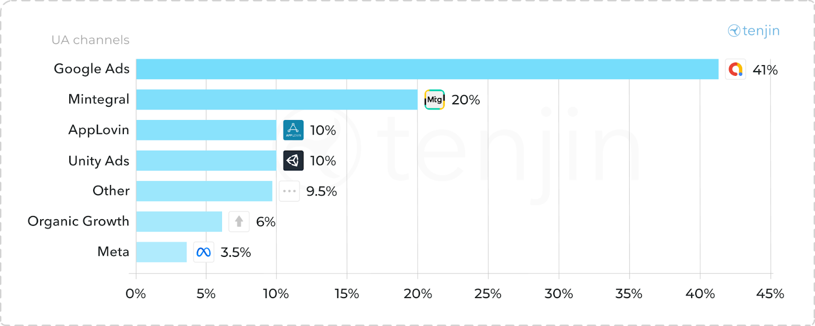 Breakdown of Pakistani Mobile Gaming Studios by most used User Acquisition Channels (2025) - Multiple Answers Possible