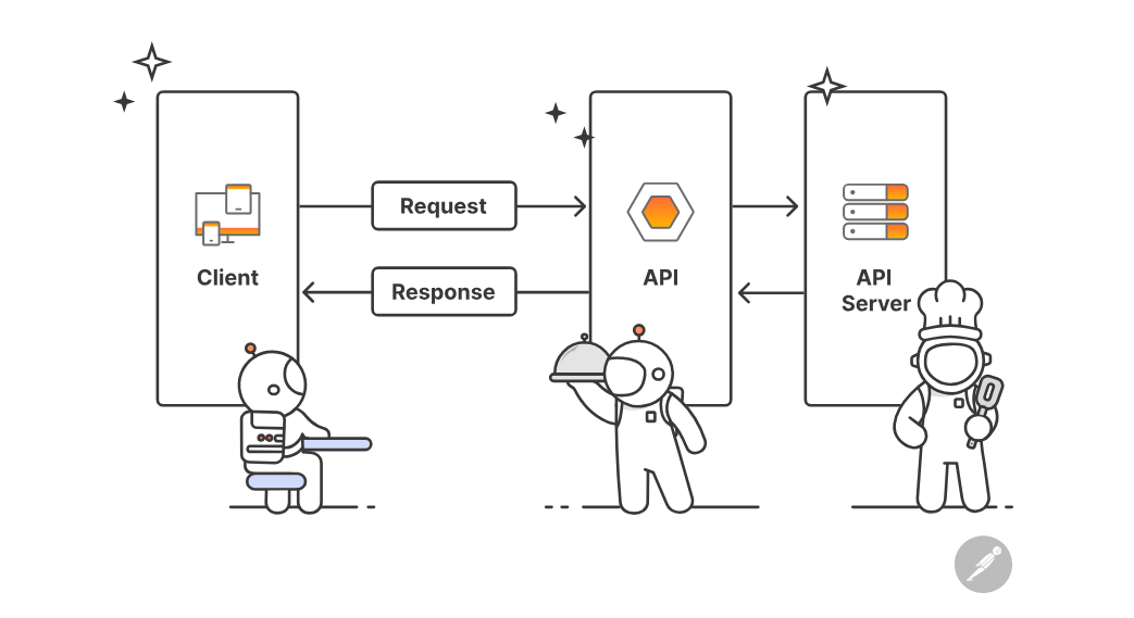 Data transfer using API 