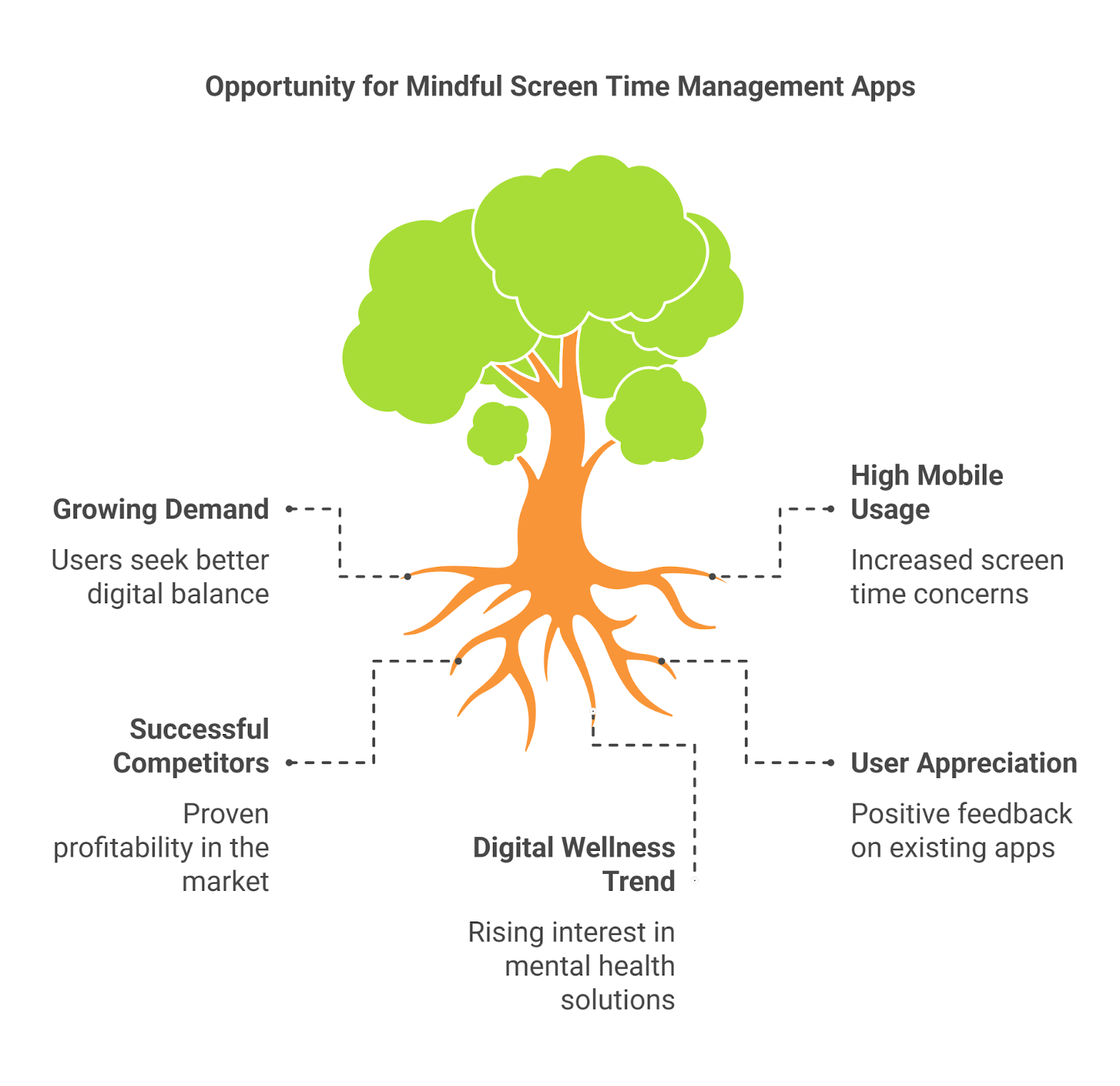 The Perfect Time to Invest in Screen Time Management App Development