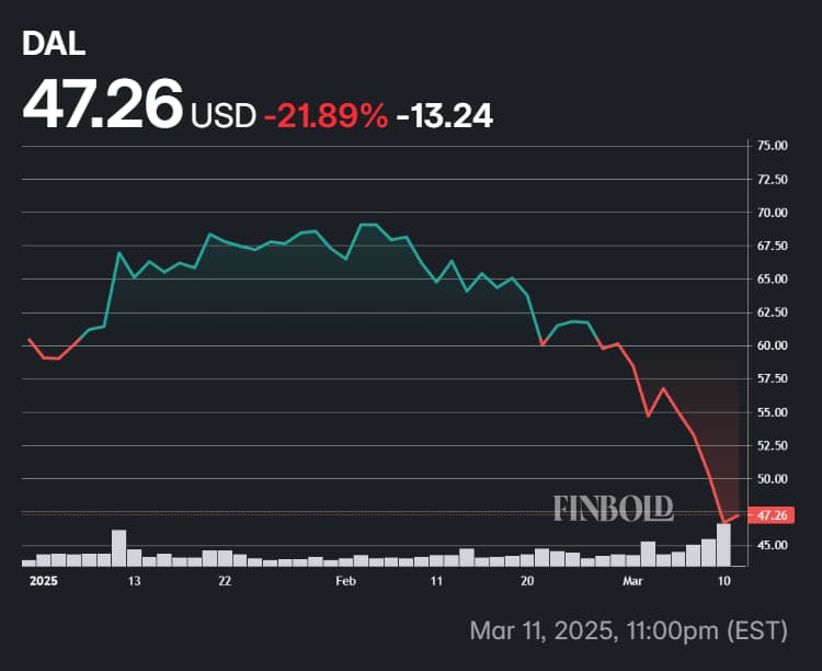 Chart showing Delta Airlines stock market performance in 2025.