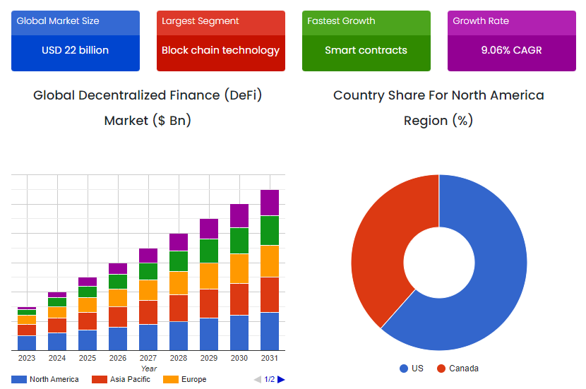 Key Market Takeaways for Defi Lending Platforms