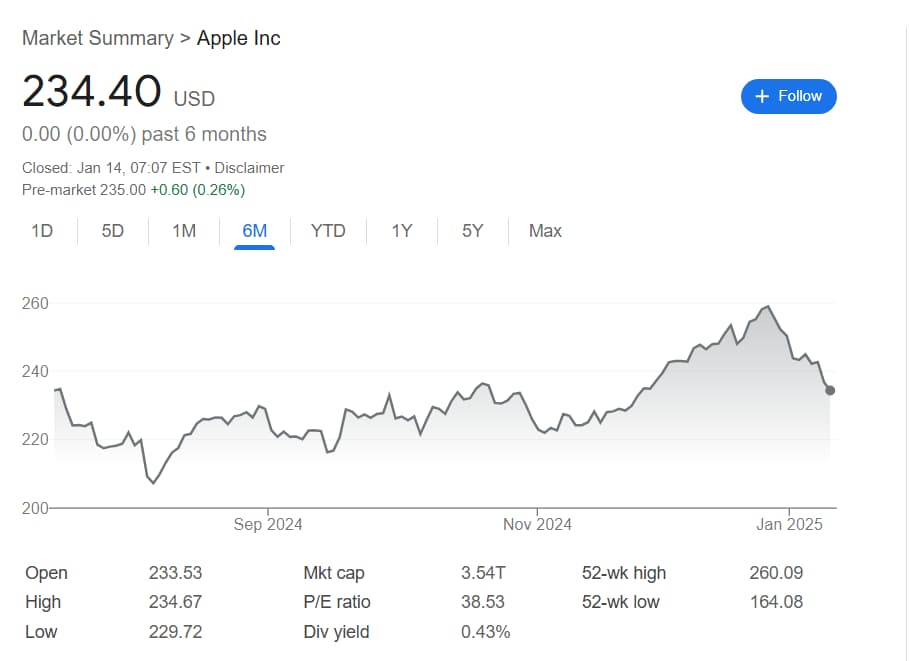 Chart showing Apple stock effectively "reset" to the same level it stood at exactly 6 months earlier.