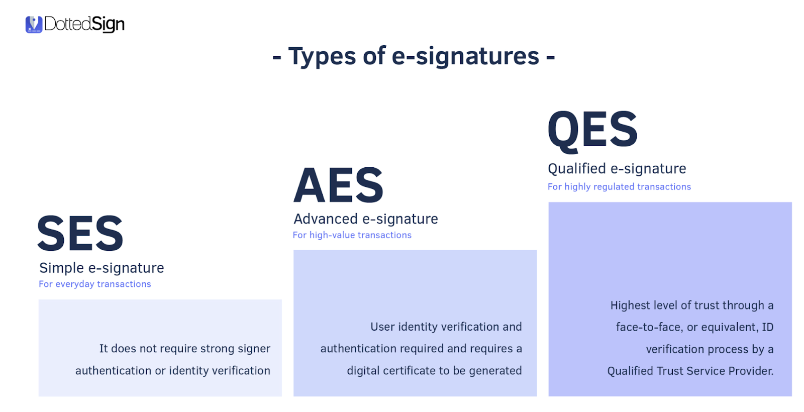 Graphical representation of types of e-signatures.