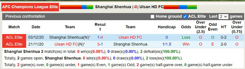 Lịch sử đối đầu Shanghai Shenhua với Ulsan Hyundai