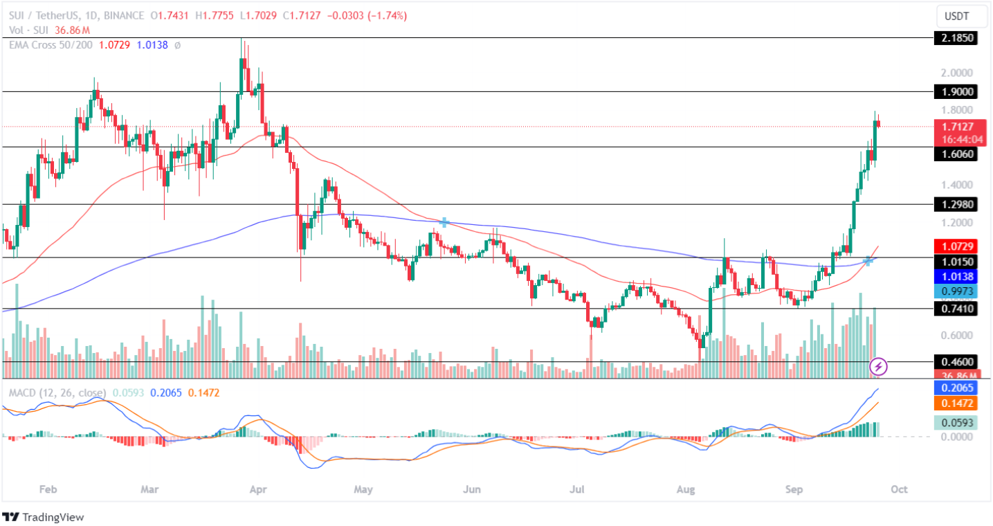 SUI October 2024 price targets