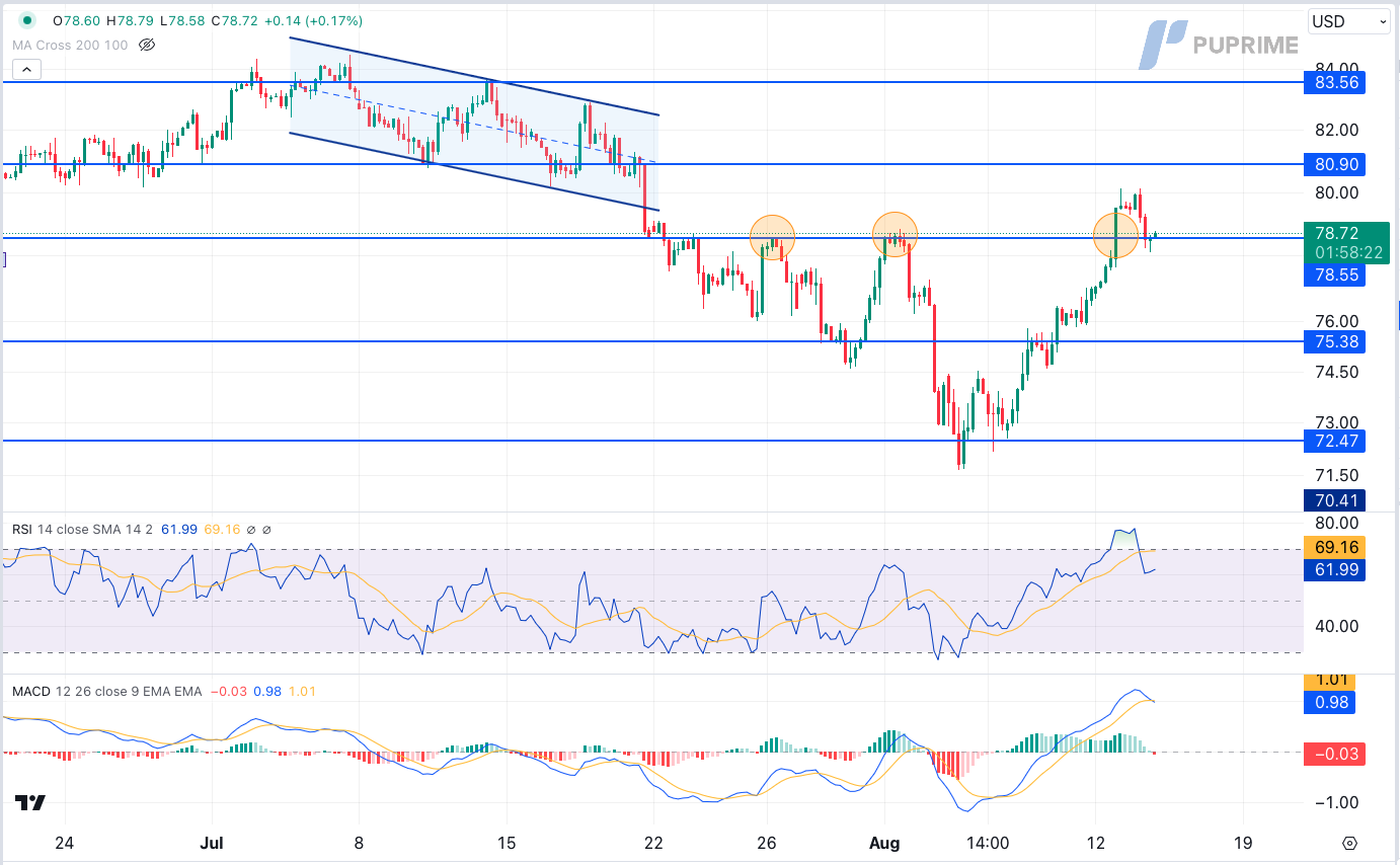 crude oil price chart 14 August 2024