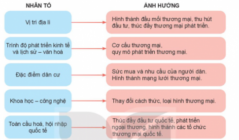 BÀI 37: ĐỊA LÍ NGÀNH THƯƠNG MAI VÀ NGÀNH TÀI CHÍNH NGÂN HÀNG 