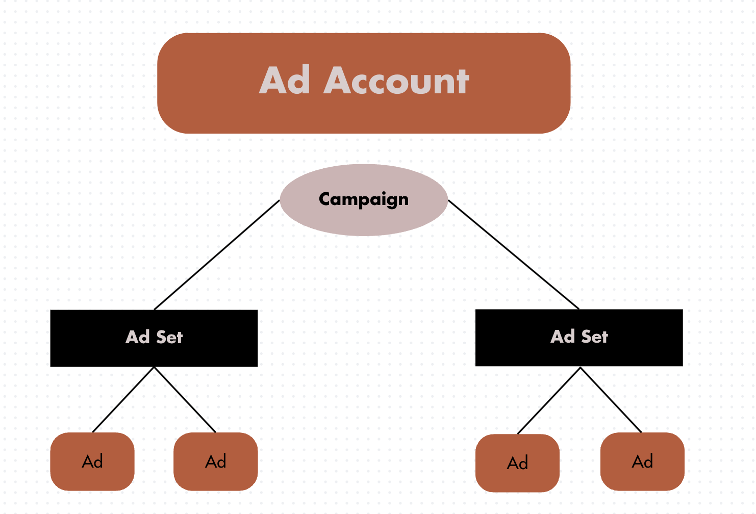 Meta Ads Account Structure