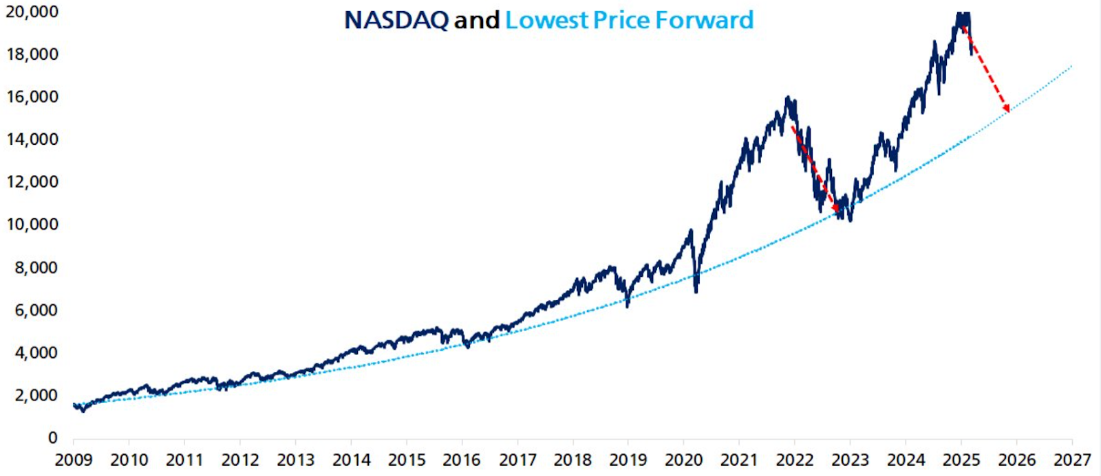 📊 CoinMarketCap data: Nasdaq and Bitcoin low price 🔗 Source: Timothy Peterson