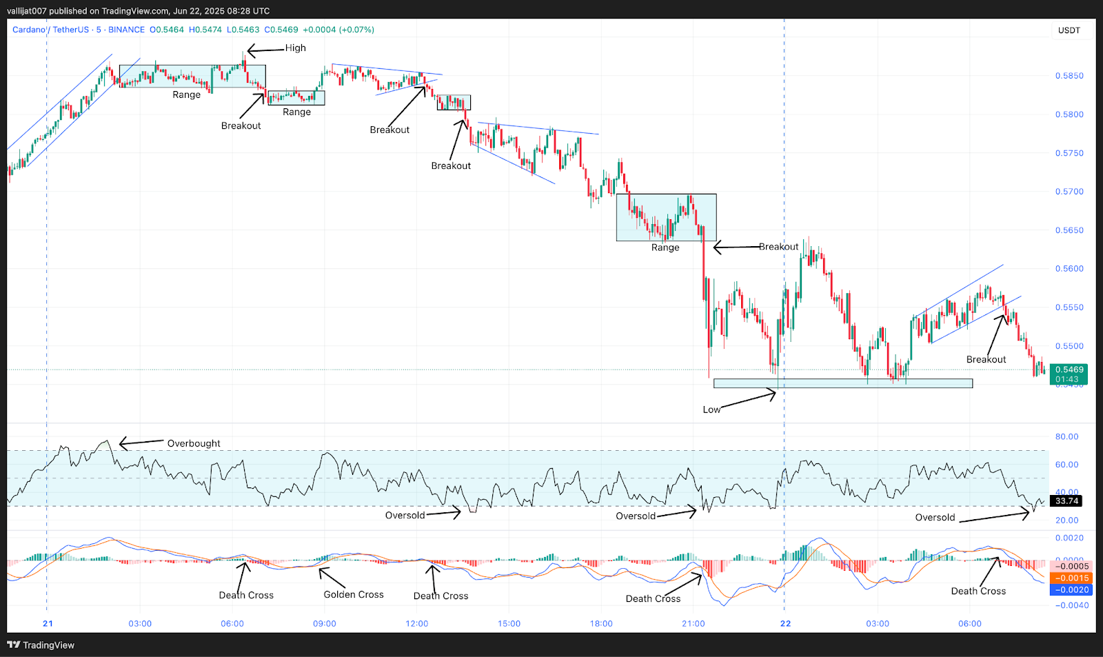 Chart 15: ADA/USDT M5 Chart, Analysed by vallijat007, published on TradingView, June 22, 2025
Cardano price