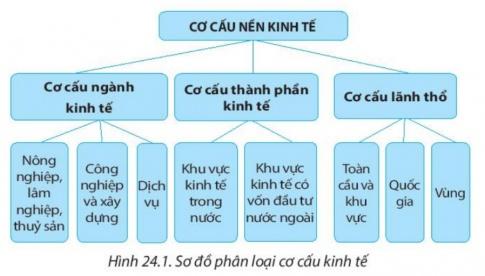 BÀI 24: CƠ CẤU NỀN KINH TẾ, MỘT SỐ TIÊU CHÍ ĐÁNH GIÁ SỰ PHÁT TRIỂN KINH TẾI. CƠ CẤU KINH TẾ1. Khái niệm cơ cấu kinh tếCâu 1: Dựa vào thông tin trong bài và những hiểu biết của bản thân, em hãy trình bày khái niệm cơ cấu kinh tế.Gợi ý đáp án:* Cơ cấu kinh tế: là tập hợp các ngành, lĩnh vực, bộ phận kinh tế hợp thành tổng thể nền kinh tế. * Nội dung: - Tập hợp các bộ phận (thành phần) hợp thành. - Các bộ phận có mối quan hệ hữu cơ tương đối ổn định theo một tương quan hay tỉ lệ nhất định.2. Phân loại cơ cấu kinh tếCâu 2: Dựa vào hình 24.1, thông tin trong bài và những hiểu biết của bản thân, em hãy:- Phân tích sơ đồ cơ cấu kinh tế.- Phân biệt các loại cơ dấu kinh tế theo ngành, theo thành phần kinh tế, theo lãnh thổ.Gợi ý đáp án: 1. Cơ cấu kinh tế theo ngành: là tập hợp tất cả các ngành hình thành nên nên kinh tế và các mối quan hệ tương đổi ổn định giữa chúng. => Phản ánh trình độ phân công lao động xã hội và trình độ phát triển của lực lượng sản xuất. 2. Cơ cấu kinh tế theo thành phần kinh tế: được hình thành đựa trên chế độ sở hữu, bao gồm nhiều thành phân kinh tế có tác động qua lại với nhau. - Khu vực kinh tế trong nước. - Khu vực kinh tế có vốn đầu tư nước ngoài. 3. Cơ cấu kinh tế theo lãnh thổ: là kết quả của phân công lao động xã hội theo lãnh thổ đựa trên sự khác biệt về điều kiện tự nhiên, điều kiện kinh tế - xã hội. - Vùng kinh tế. - Tiểu vùng kinh tế.II. MỘT SỐ TIÊU CHÍ ĐÁNH GIÁ SỰ PHÁT TRIỂN KINH TẾCâu 3: Dựa vào hình 24.2, thông tin trong bài và những hiểu biết của bản thân, em hãy:- Phân biệt một số tiêu chí: GDP, GNI, GDP và GNI bình quân đầu người.- Nhận xét sự phân hoá GNI bình quân đầu người trên thế giới, năm 2020.Gợi ý đáp án:* So sánh GDP và GNI:- GDP (tổng sản phẩm trong nước): + Là tổng giá trị sản phẩm hàng hoá và dịch vụ tiêu dùng cuối cùng mà một nền kinh tế tạo ra bên trong một quốc gia, không phân biệt do người trong nước hay người nước ngoài làm ra ở một thời kì nhất định, thường là một năm. + Thể hiện số lượng nguồn của cải tạo ra bên trong quốc gia và - GNI (tổng thu nhập quốc gia)+ Là tổng thu nhập từ sản phẩm hàng hoá và dịch vụ tiêu dùng cuối cùng do công dân một quốc gia tạo ra (bao gồm công dân cư trú trong nước và ở nước ngoài) trong một thời kì nhất định, thường là một năm. * So sánh GDP và GNI bình quân đầu người: - GDP bình quân đầu người: GDP chia cho tổng số dân quốc gia đó cùng thời điểm.  - GNI bình quân đầu người: GNI chia cho tổng số dân quốc gia đó đó cùng thời điểm.* Sự phân hoá GNI bình quân đầu người trên thế giới, năm 2020. - GNI bình quân đầu người ở Ô-xtrây-li-a, Hòa Kỳ, Canada và Bắc Âu cao nhất  - GNI bình quân đầu người ở các nước châu Âu, Nam Mỹ, Trung Quốc, châu Á là 1 045 – 12 695 USD/người. - GNI bình quân đầu người ở các nước châu Phi thấp nhất LUYỆN TẬPCâu 1: Em hãy lập bảng so sánh các tiêu chí GDP, GNI, GDP và GNI bình quân đầu người. Gợi ý đáp án: GDP (tổng sản phẩm trong nước)GNI  (tổng thu nhập quốc gia)Ý nghĩaTổng của tổng sản phẩm vật chất và dịch vụ, được sản xuất cuối cùng được sản xuất ra bên ngoài lãnh thổ một nước, trong khoảng thời gian nhất địnhTổng thu nhập từ sản phẩm vật chất và dịch vụ cuối cùng do công dân một nước tạo ra, trong khoảng thời gian nhất định (thường là một năm).Biện phápTổng sản lượng sản xuấtTổng thu nhập nhận đượcĐại diệnSức mạnh của nền kinh tế nước nàySức mạnh kinh tế của công dân nước nàyTập trung vàoSản xuất trong nướcThu nhập do công dân tạo ra* So sánh GDP và GNI bình quân đầu người: GDP bình quân đầu ngườiGNI bình quân đầu ngườiCách tínhGDP chia cho tổng số dân cùa nước đó ở cùng thời điểm.GNI chia cho tổng số dân cùa nước đó ở cùng thời điểm. Câu 2: Cho bảng số liệu:Vẽ biểu đồ thể hiện cơ cấu GDP phân theo ngành kinh tế của Hoa Kỳ và Ấn Độ, năm 2020. Rút ra nhận xét.Gợi ý đáp án:* Biểu đồ:* Nhận xét:- Ở Hoa Kỳ:+ Ngành dịch vụ chiếm tỉ trọng cao nhất và vượt trội so với các ngành khác (81%).+ Ngành nông nghiệp, lâm nghiệp, thủy sản chiếm tỉ trọng thấp nhất (0.9%).+ Ngành công nghiệp xây dựng chiếm tỉ trọng thấp hơn dịch vụ và cao hơn nông nghiệp, lâm nghiệp, thủy sản (18,1%).- Ở Ấn Độ:+ Ngành dịch vụ chiếm tỉ trọng cao nhất (58,2%).+ Ngành nông nghiệp, lâm nghiệp, thủy sản chiếm tỉ trọng thấp nhất (18,3%).+ Ngành công nghiệp xây dựng chiếm tỉ trọng thấp hơn dịch vụ và cao hơn nông nghiệp, lâm nghiệp, thủy sản (23,5%).VẬN DỤNG