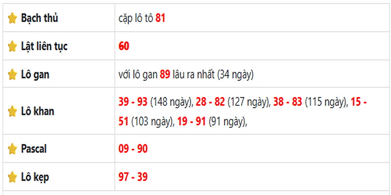 Thống kê lô gan Đà Lạt ngày 08/06/2025