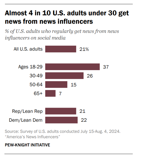 The Rise Of News Influencers: 1 In 5 Americans Get Their News From Social Media Creators [REPORT]