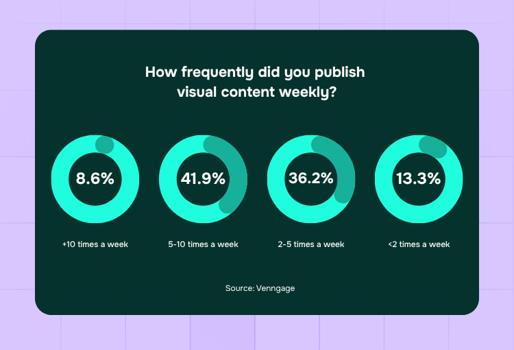 social media design solution how frequently did you publish content weekly