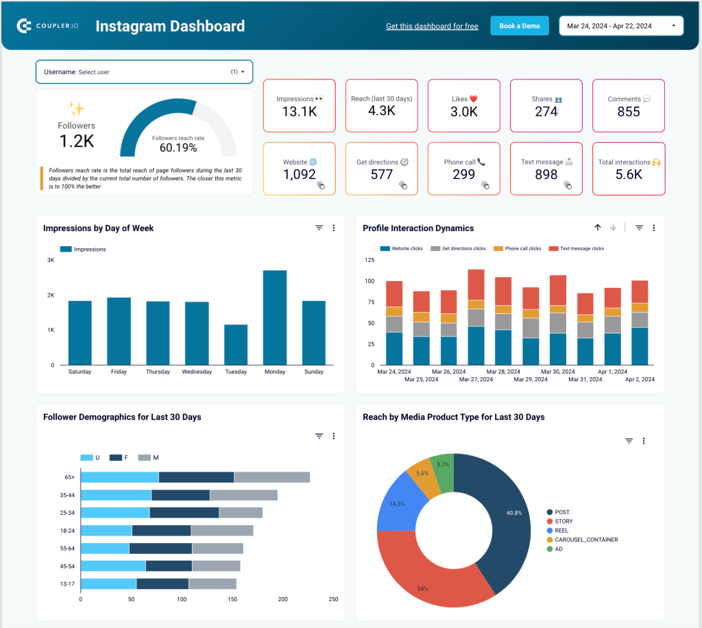 Tableau de bord analytique Instagram dans Looker Studio par Coupler.io