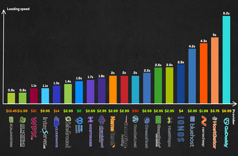 a graph for calculating the best web hosting for churches