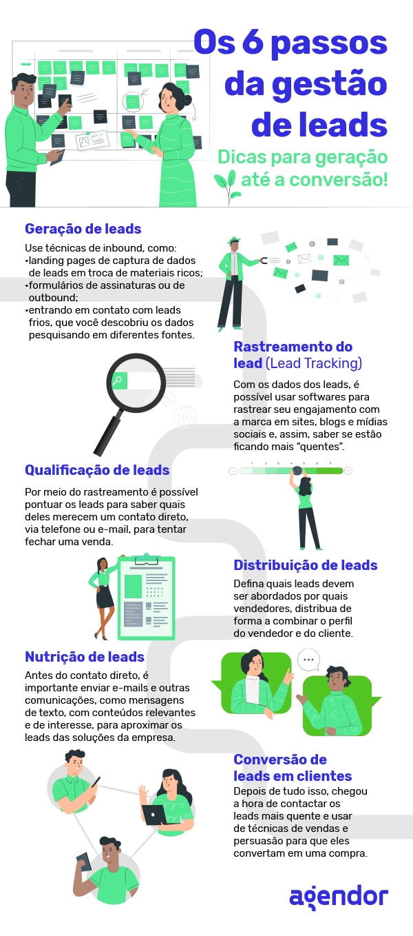 Infográfico com os 6 passos da gestão de leads, desde a geração até a conversão: geração de leads, rastreamento, qualificação, distribuição, nutrição e conversão em clientes. Inclui dicas práticas para cada etapa do funil de vendas. Conteúdo visual produzido pelo Agendor.