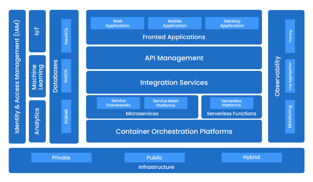 Cloud-native architecture