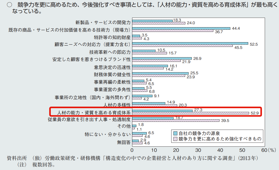 企業が競争力を高めるために強化すべき項目