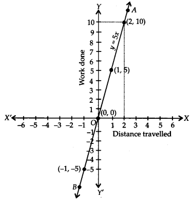 NCERT Solutions for Class 9 Maths Chapter-4 Linear Equations in Two Variables/ Q5b