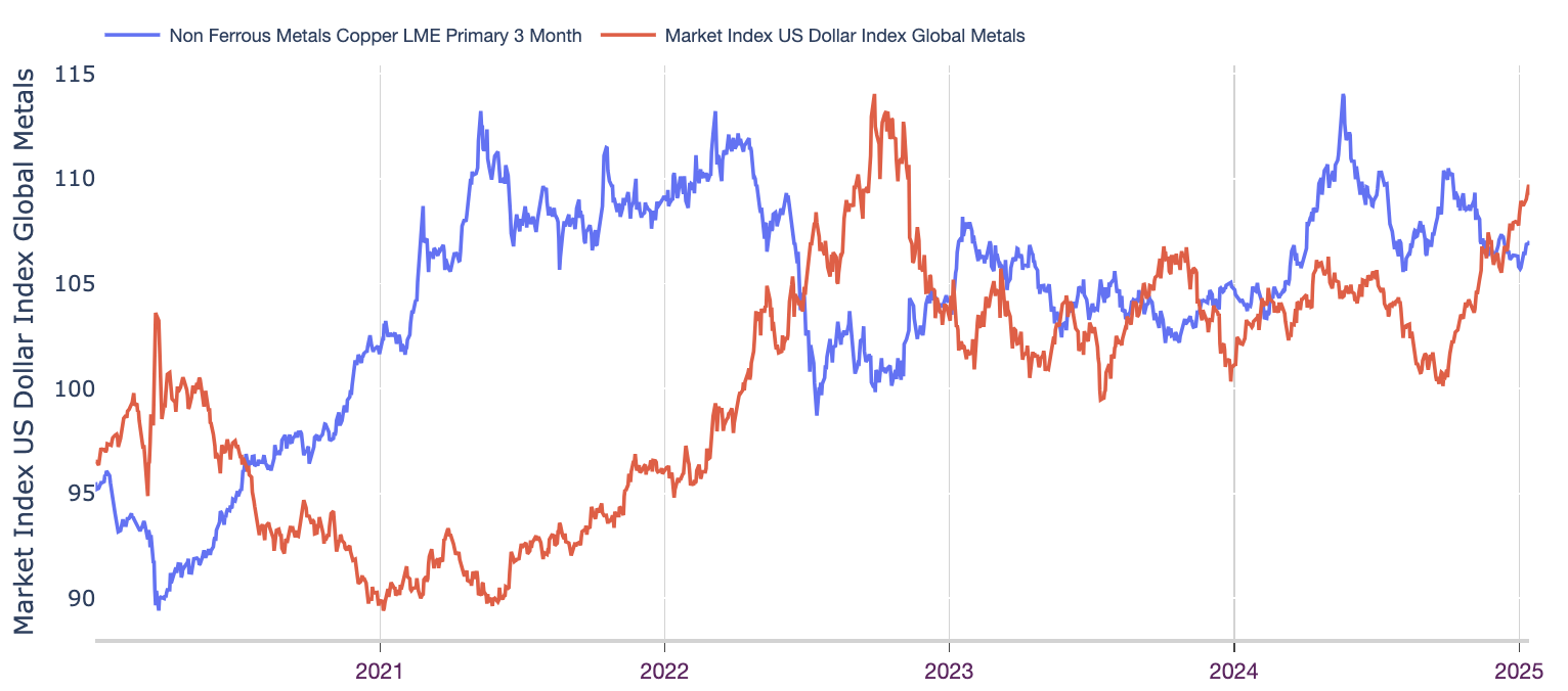 price of copper, correlations, January 2024