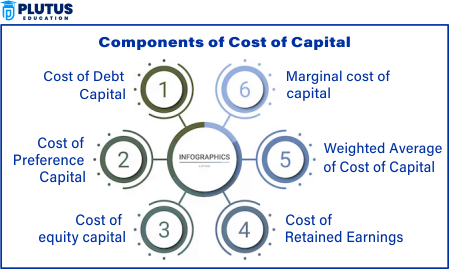 components of cost of capital
