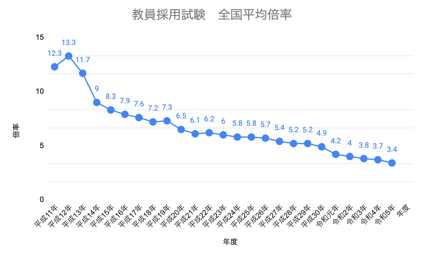 教員採用試験の倍率は？全国の倍率の一覧と推移を解説 | 教員採用試験