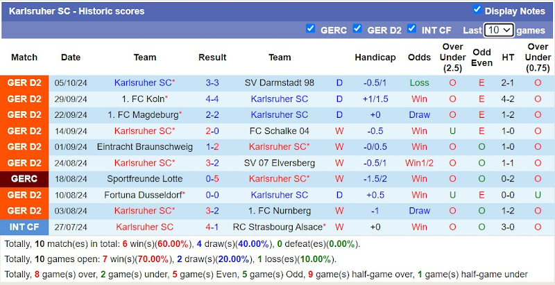 Thống kê phong độ cuối cùng của Karlsruher SC