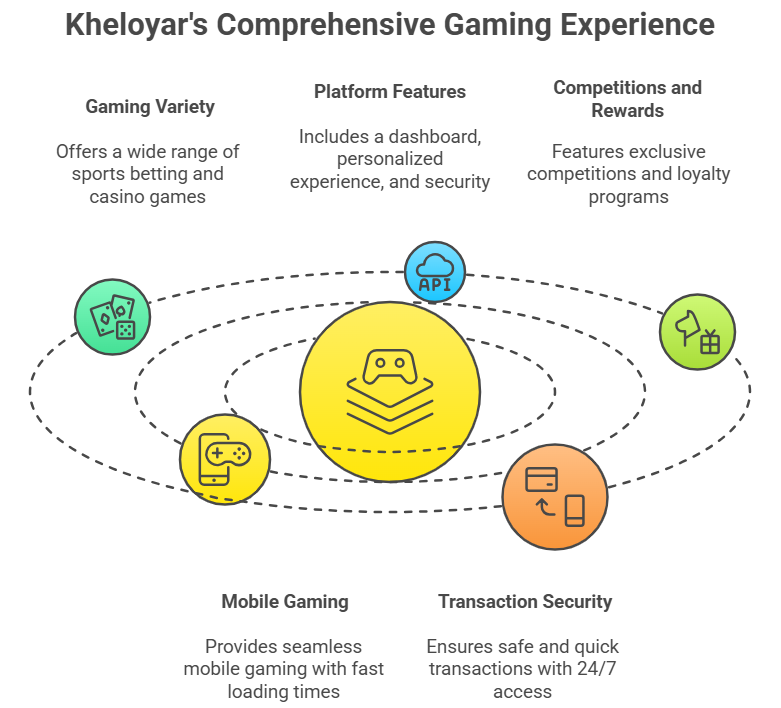 kheloyar Comprehensive Gmaing Experience